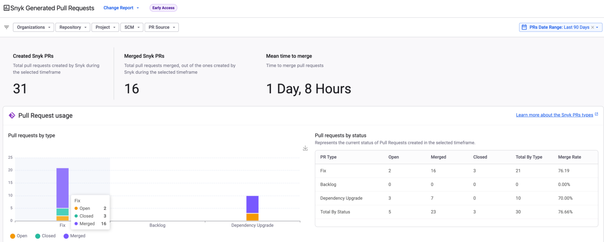 Snyk generated pull requests report