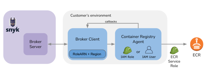 High-level architecture of the brokered ECR integration