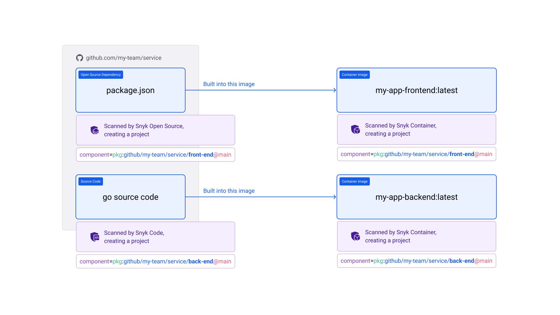 Example: monorepo to multiple images