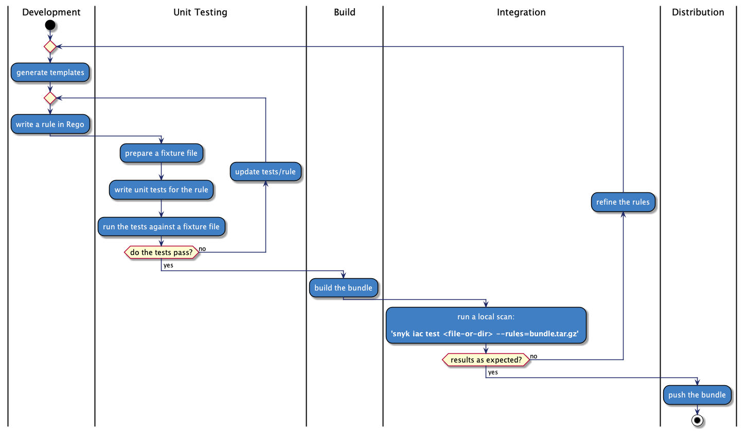Development to distribution workflow