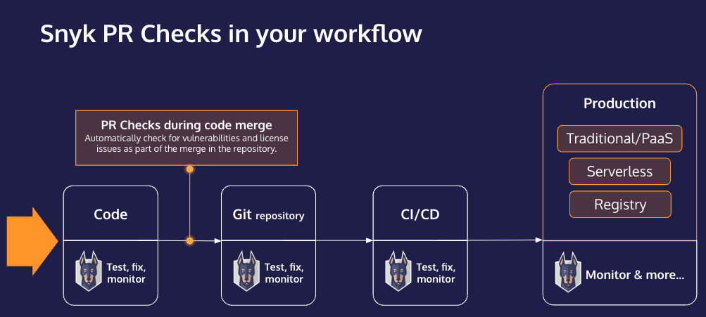 Diagram showing where Snyk checks for pull requests in the development workflow.