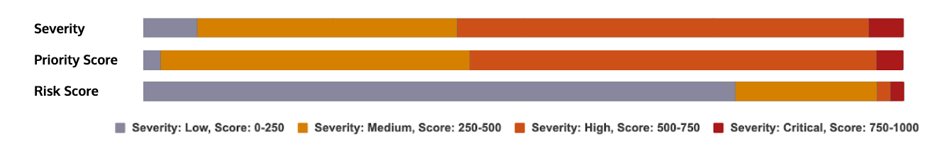 Example Project scores distribution