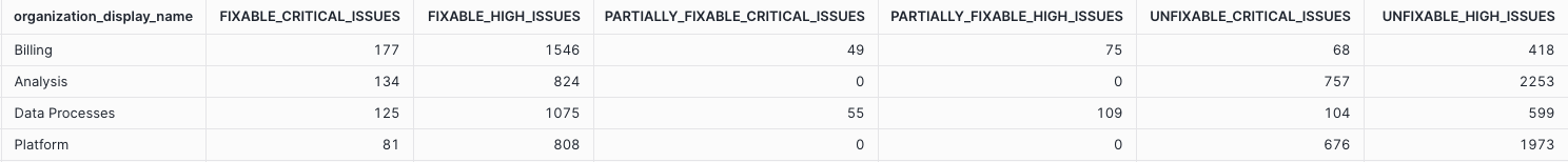 Output of SQL query for SCA issues backlog counters