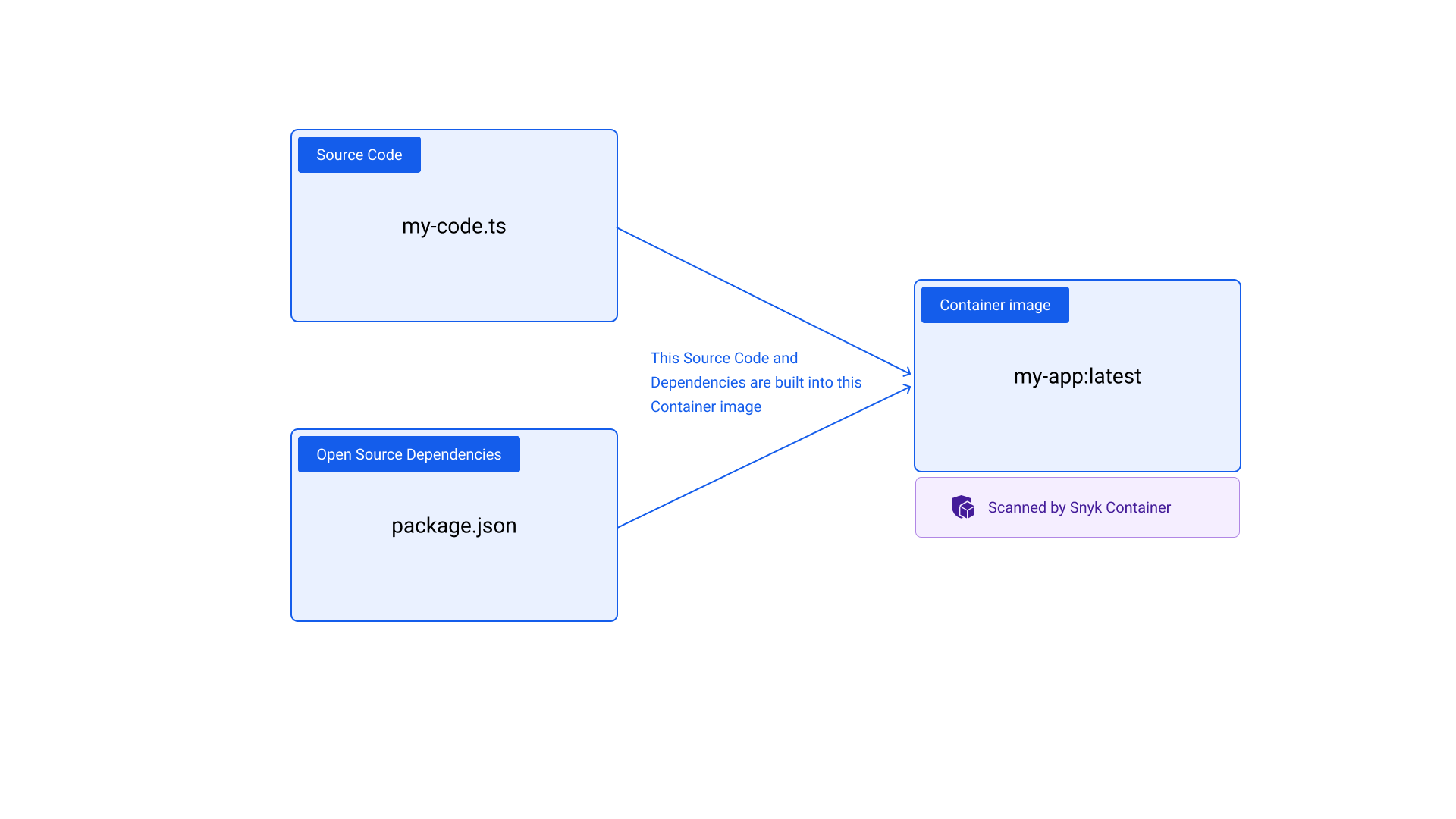 Source code and dependencies built into a container image