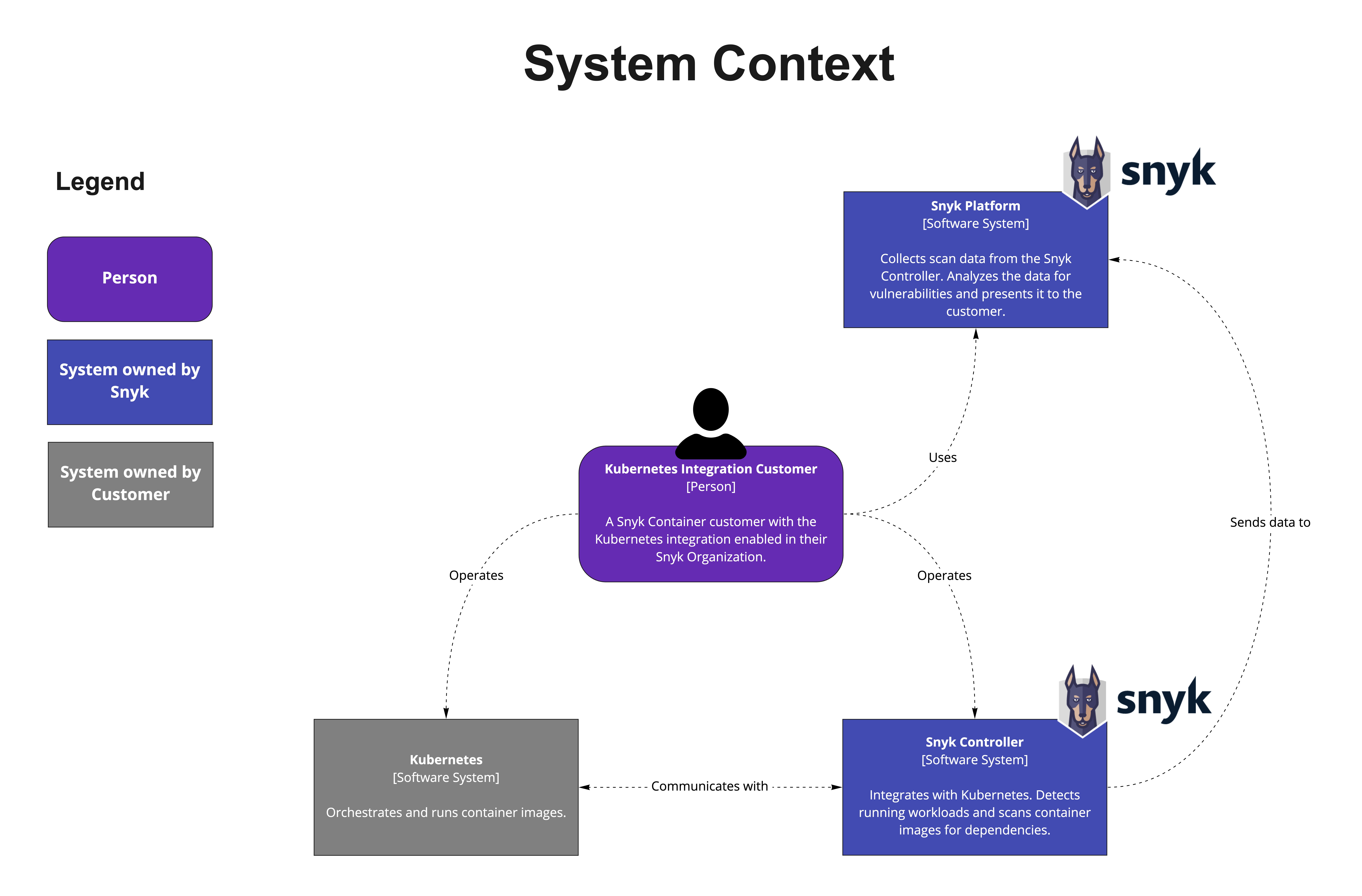 Kubernetes integration architecture diagram