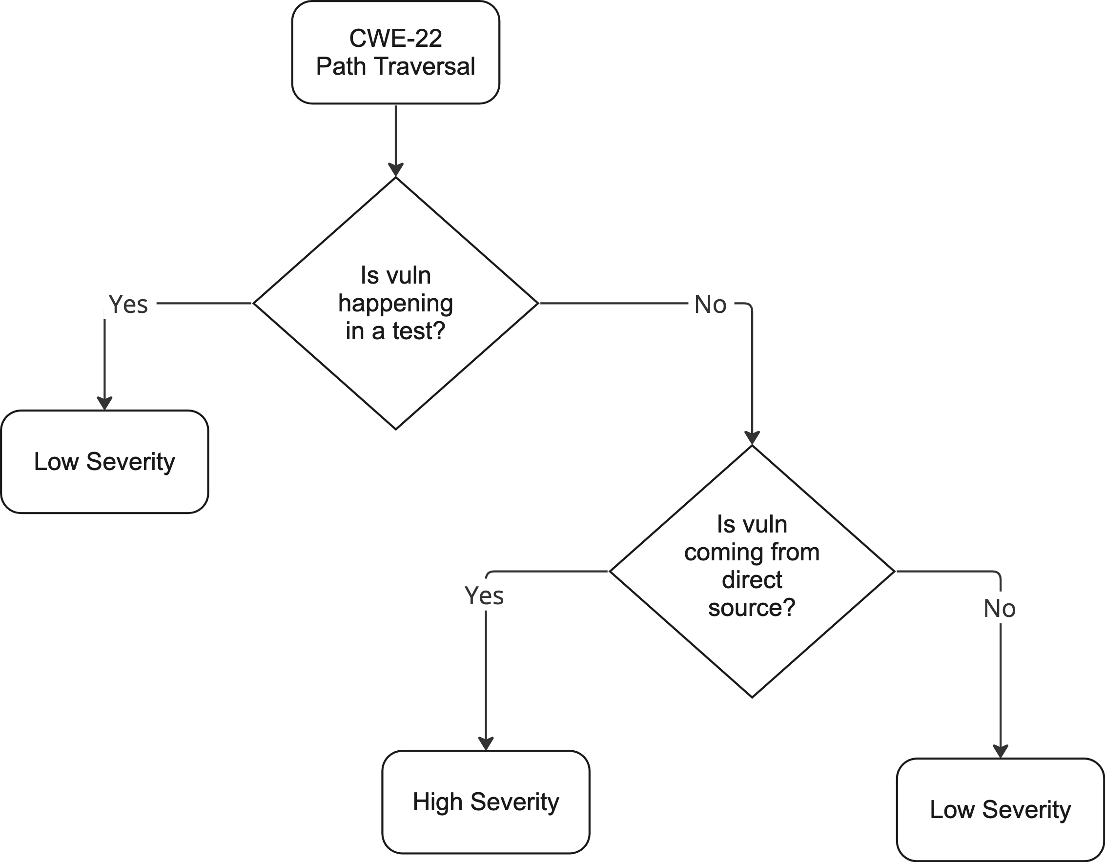 Decision flow chart for Priority Score CWE-22 Path Traversal