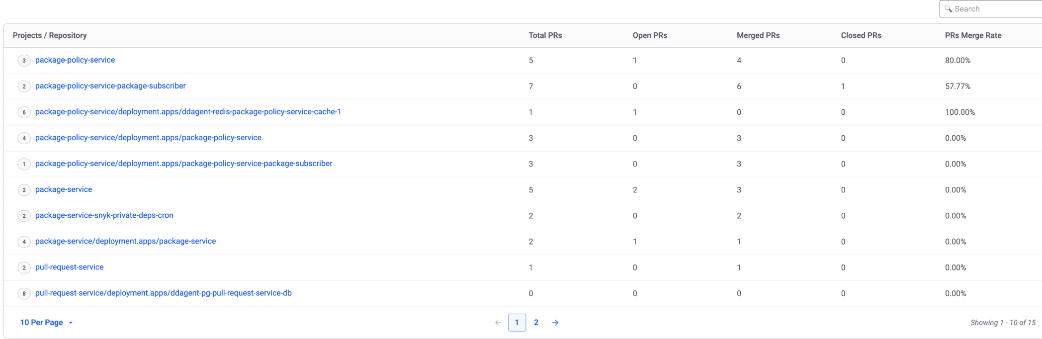 Projects/Orgs/Repository table for PRs of different status