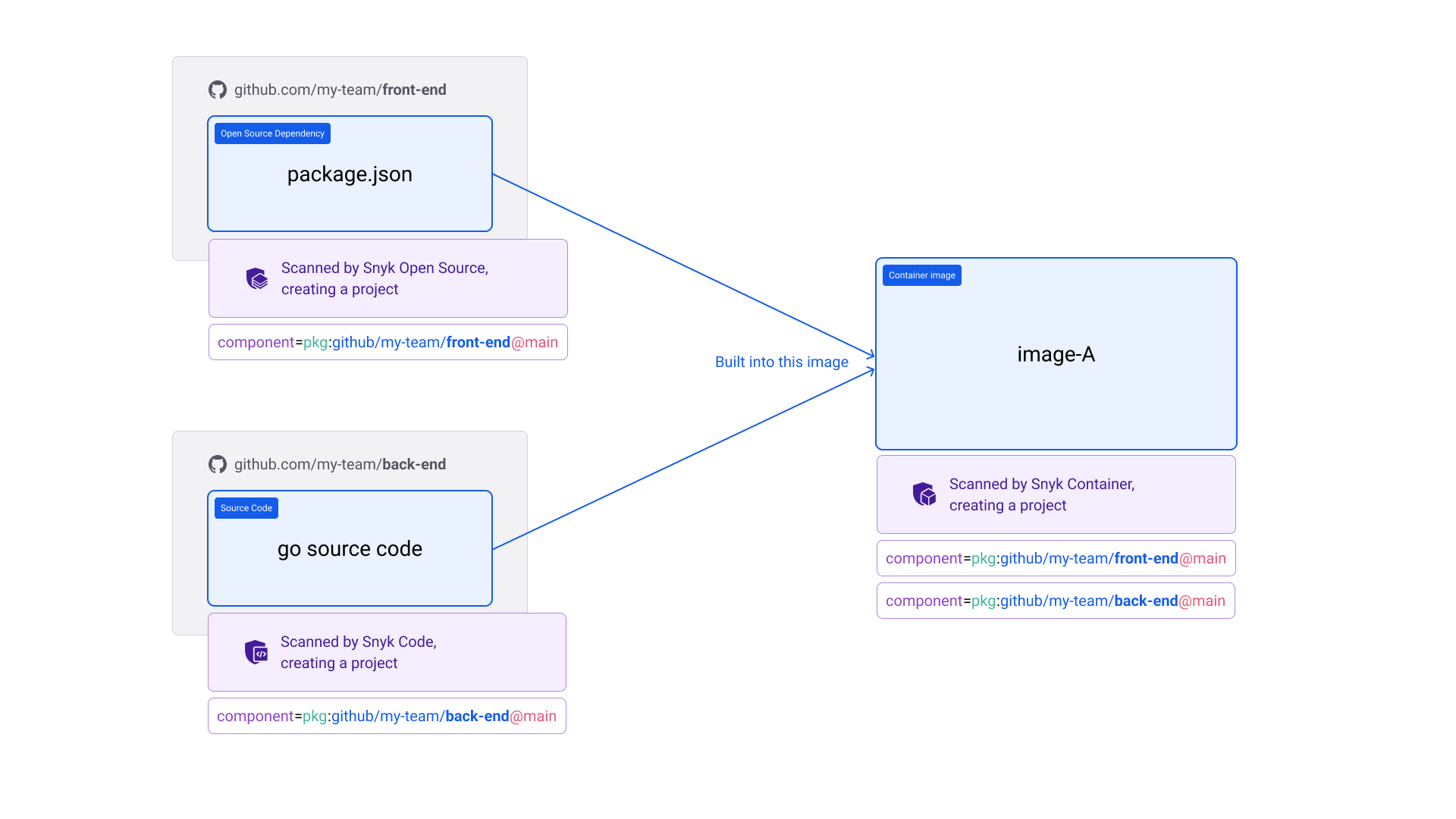 Example: multiple repos to single image