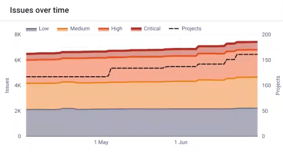 View issues over time