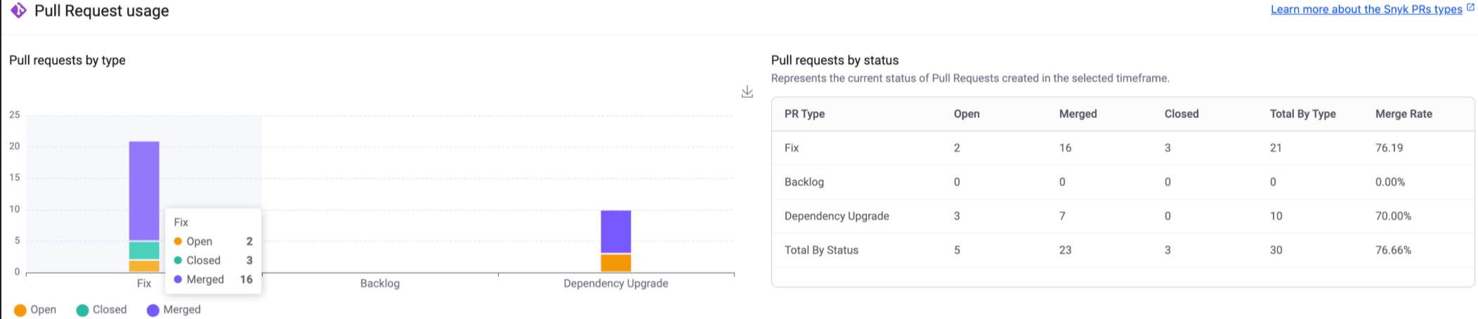 Pull Request usage graph and table