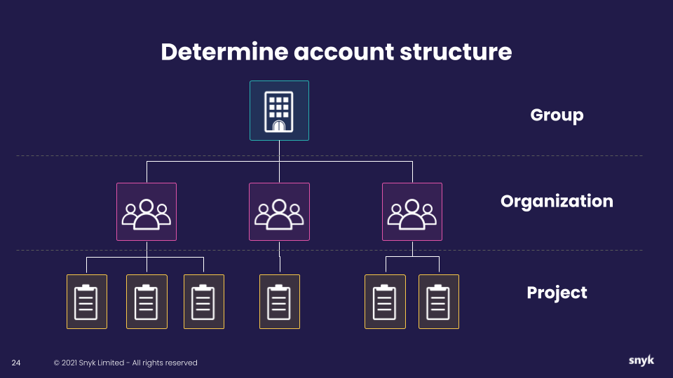 Determine your account structure