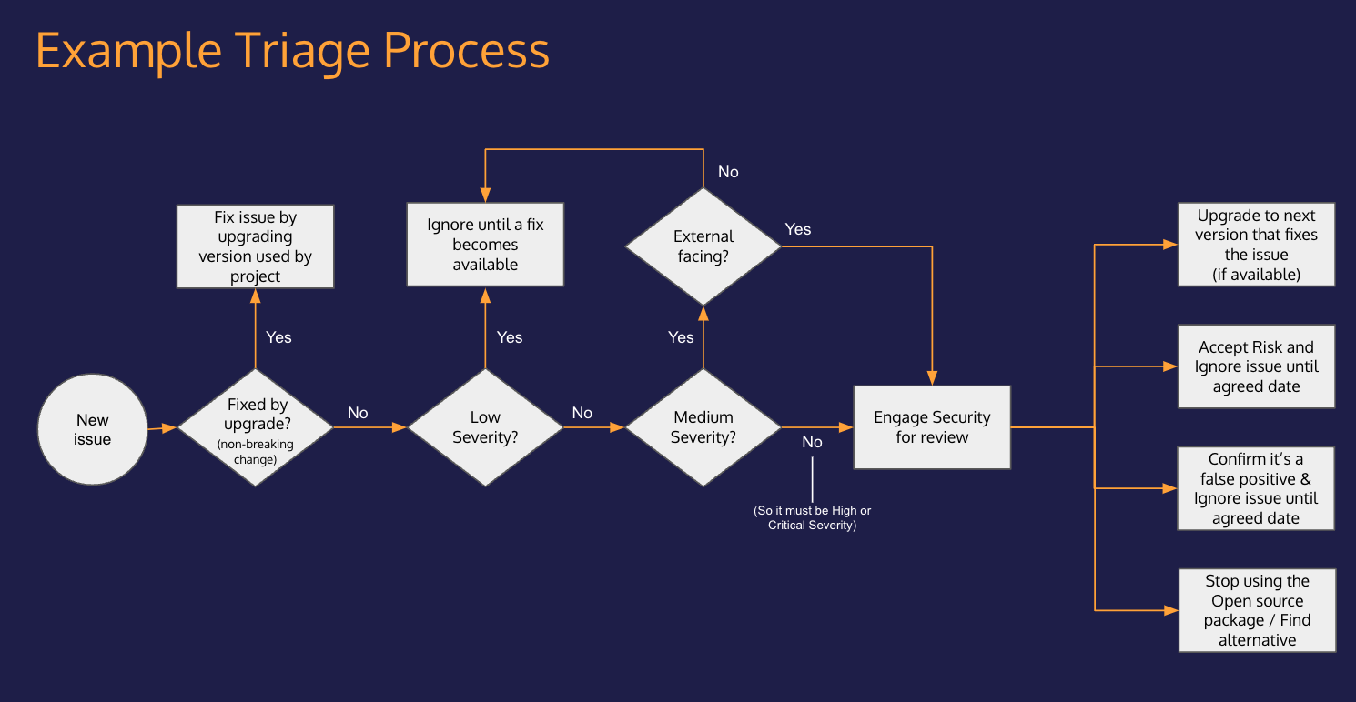Using a triage process for issues