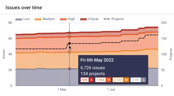 View a snapshot summary