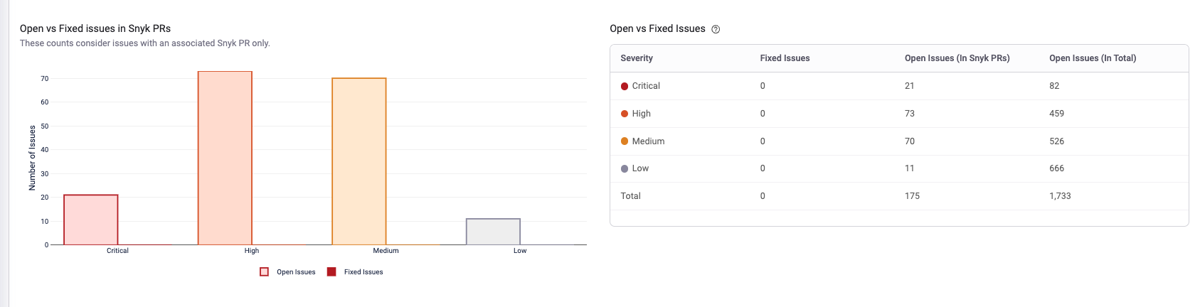 Open vs Fixed issues graph and table