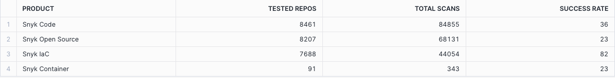 Output format of SQL query for number of tested repositories, total tests, and the test % success rate per Snyk Product