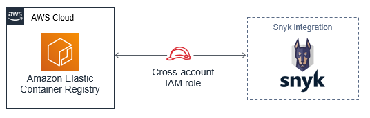 AWS ECR and Snyk integration cross-account IAM role