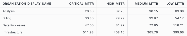 Output format of SQL query for MTTR per issue severity