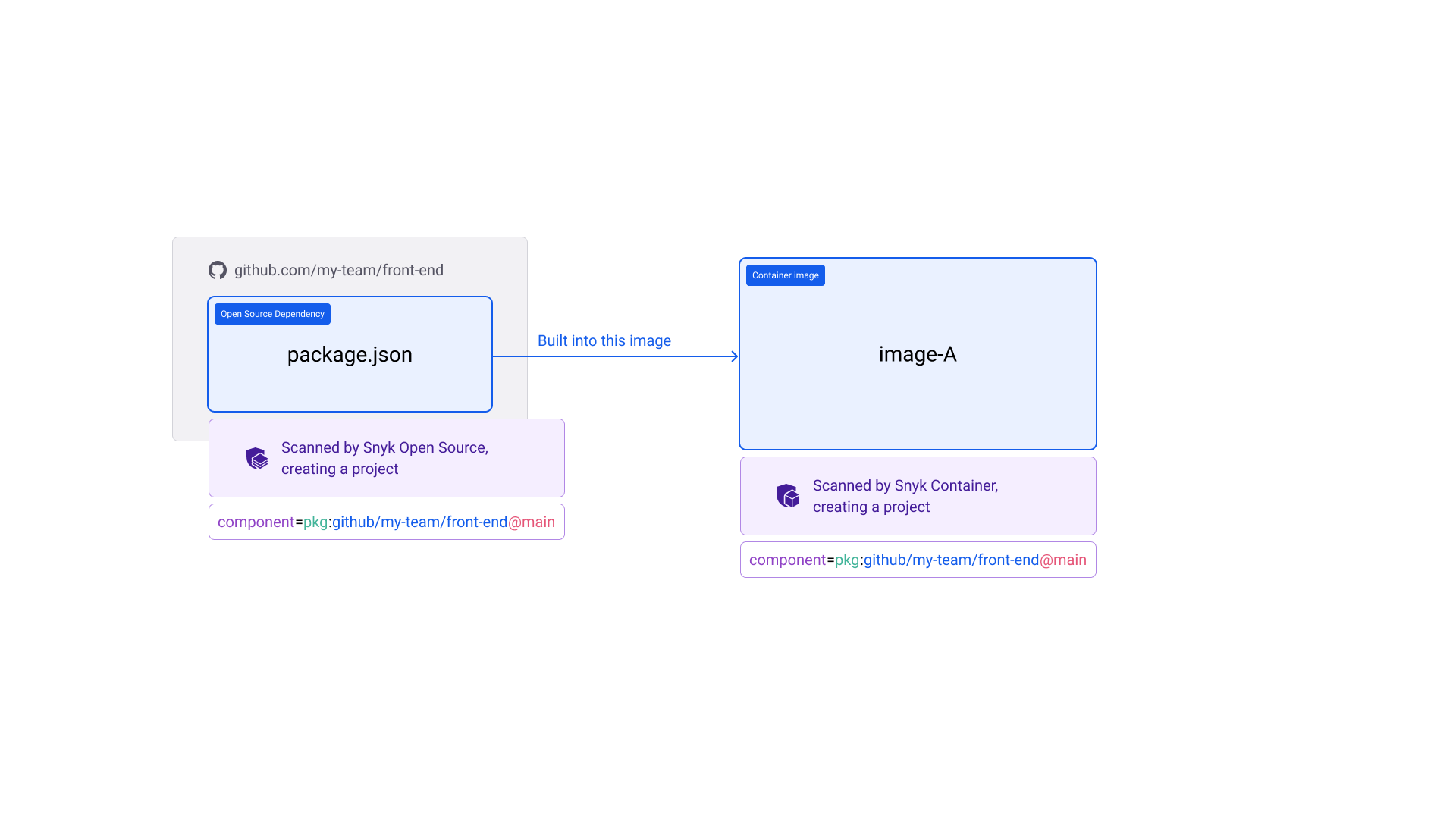 Example: single repo to single image