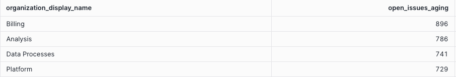 Output format of SQL query for average aging of critical issues