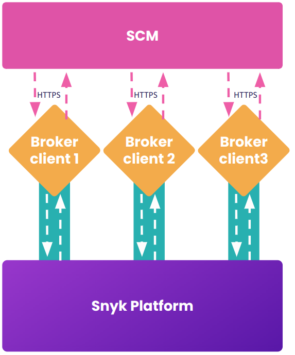 Operation of multiple Broker clients in high availability