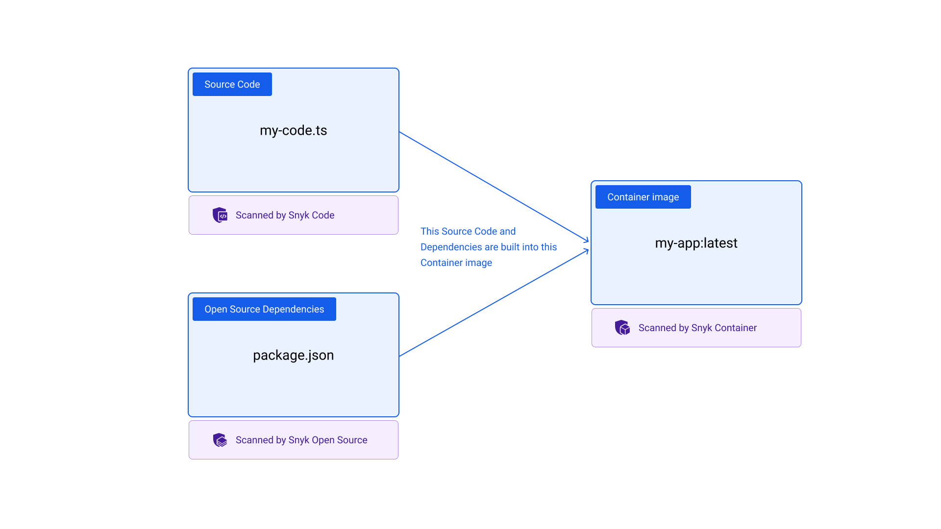 Mapping your application