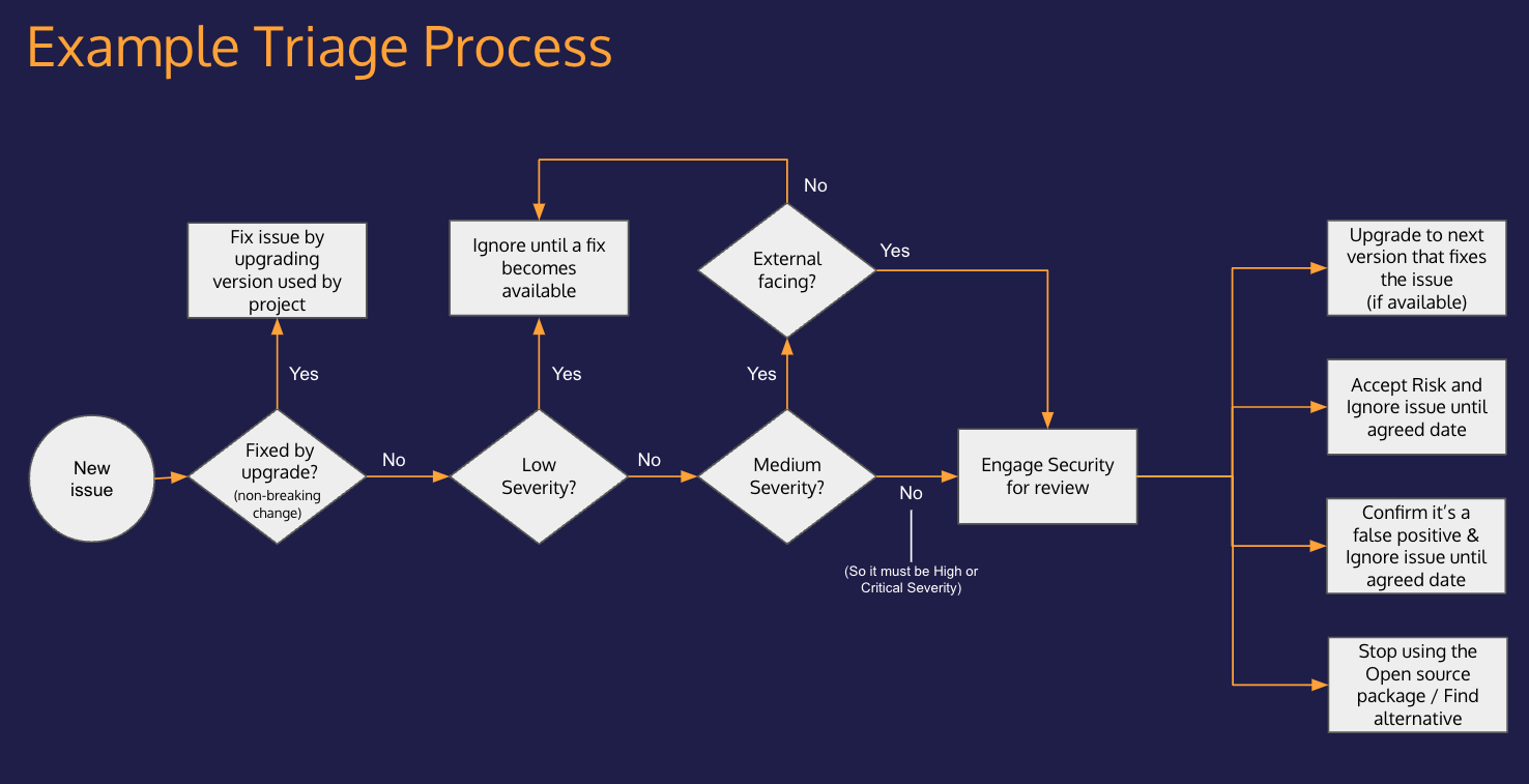 Use this example triage process for your own processes